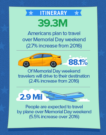 39+ million travelers on road Memorial Day weekend